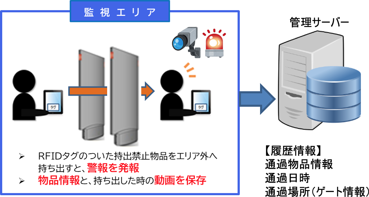 監視エリア