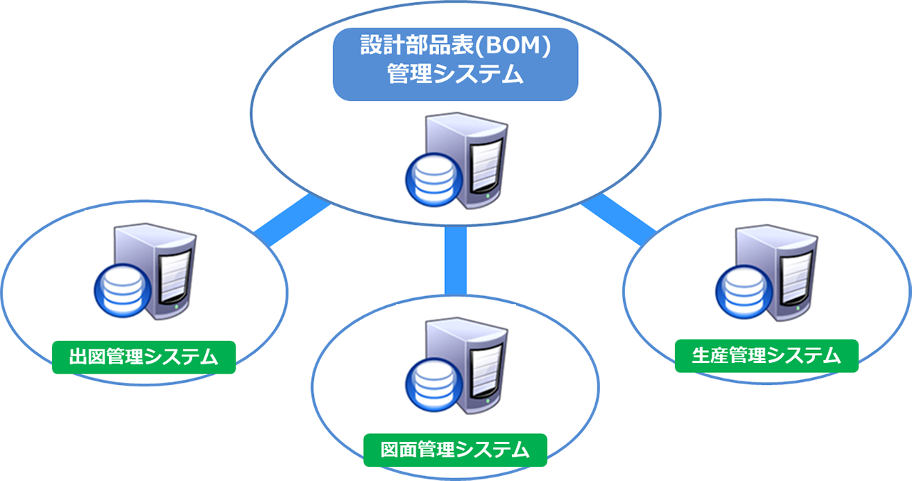 既存システムとの連携