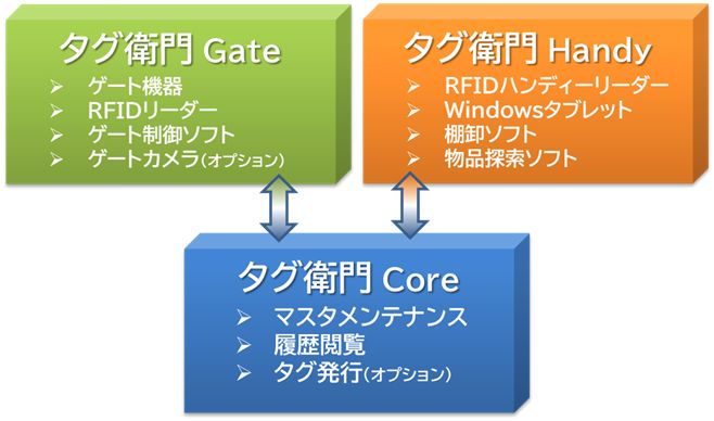 タグ衛門の特徴